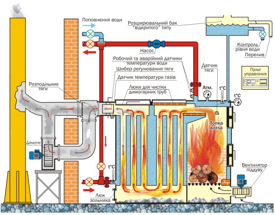 Компанія «ТОВ Укравтономгаз» пропонує розглянути порівняння системи опалення «LPG» та «Твердопаливні котли».