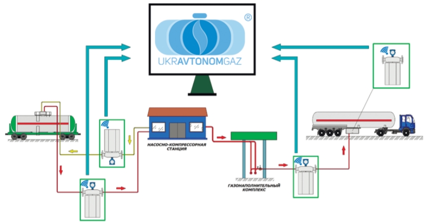 ТОВ «Укравтономгаз» реалізовує системи обліку для вимірювання та контролю скрапленого газу (LPG)