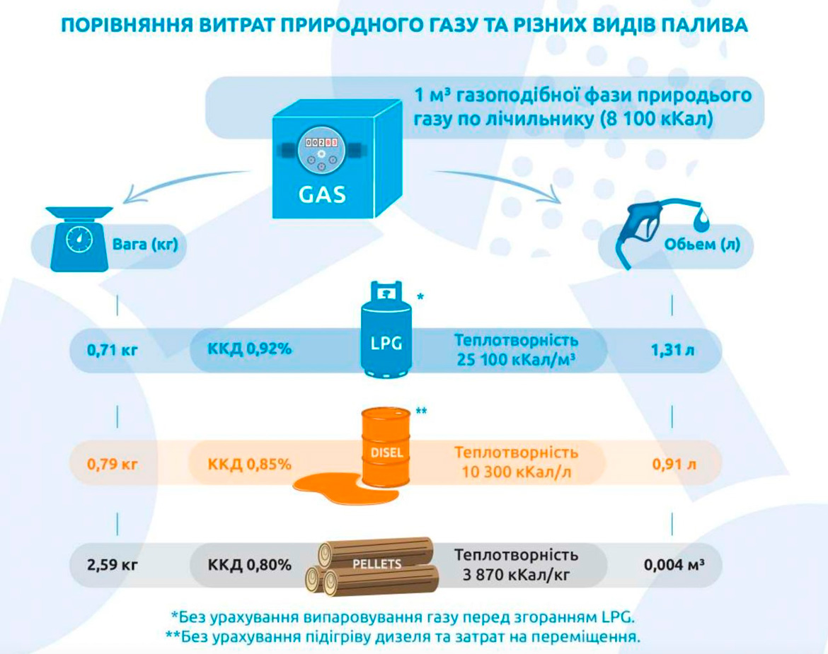 Порівняння витрати природного газу та різних видів палива