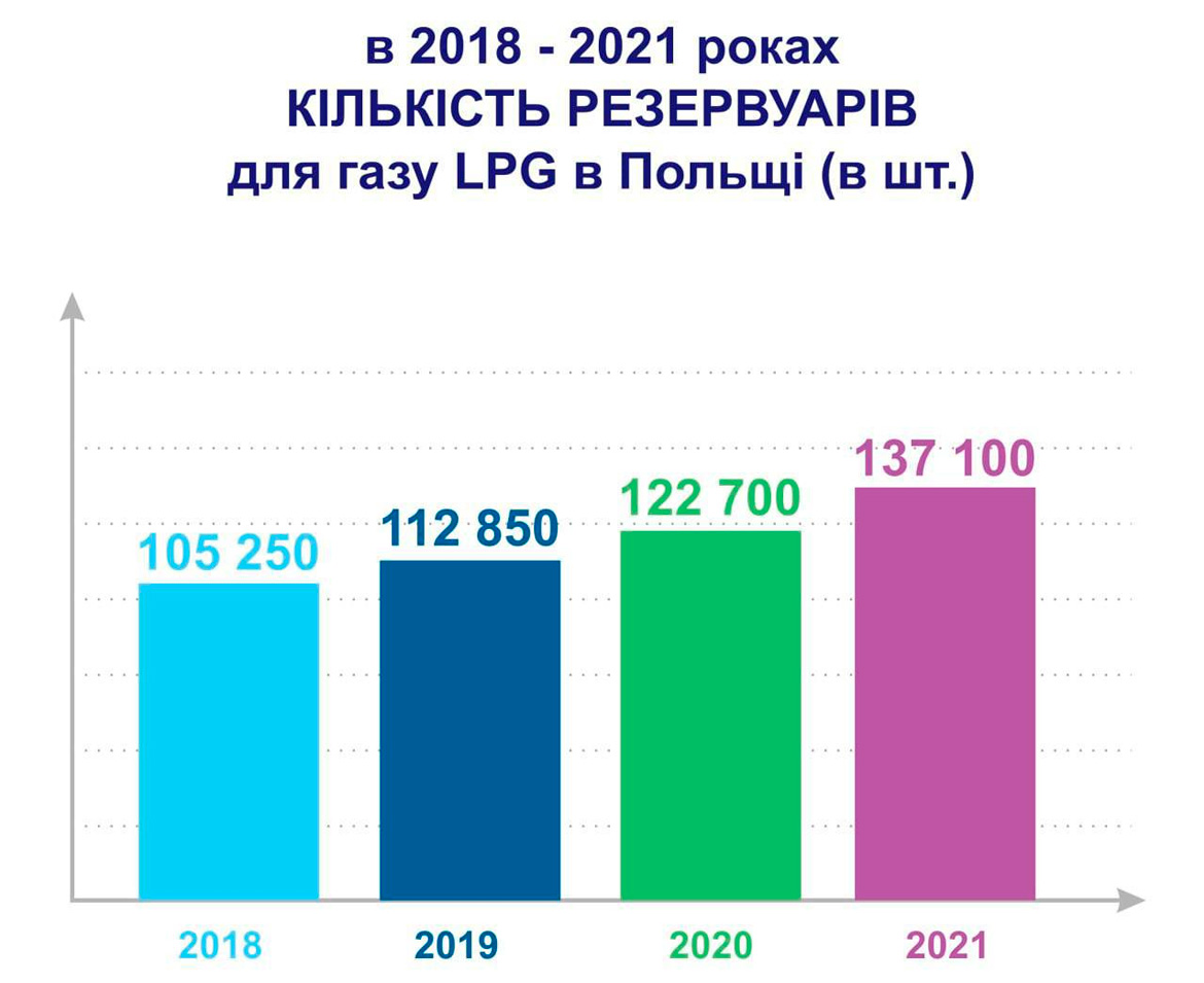 В 2018 - 2021 годах количество резервуаров для газа в Польше (в шт.)
