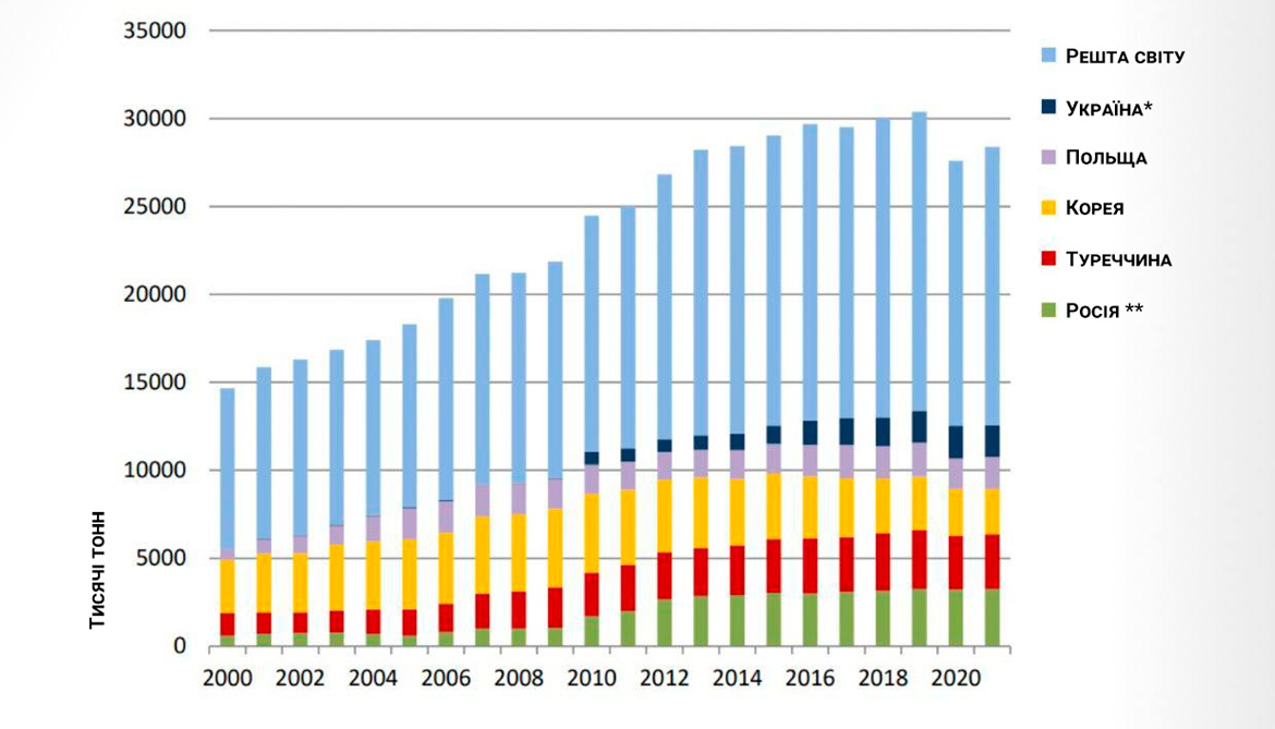 Потребление автогаза в мире 2020-2021г
