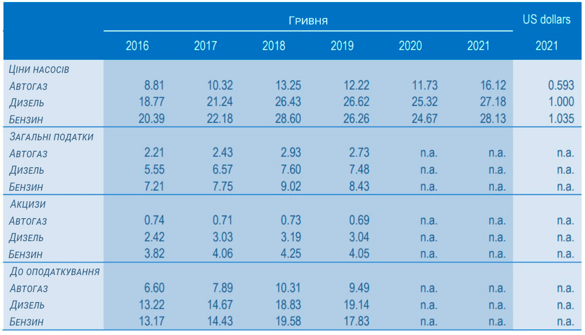 Цены на автомобильное топливо и налоги в Украине.